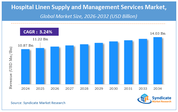Global Hospital Linen Supply and Management Services Market Size