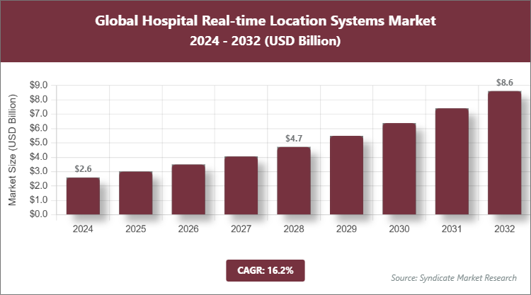 Global Hospital Real-time Location Systems Market Size