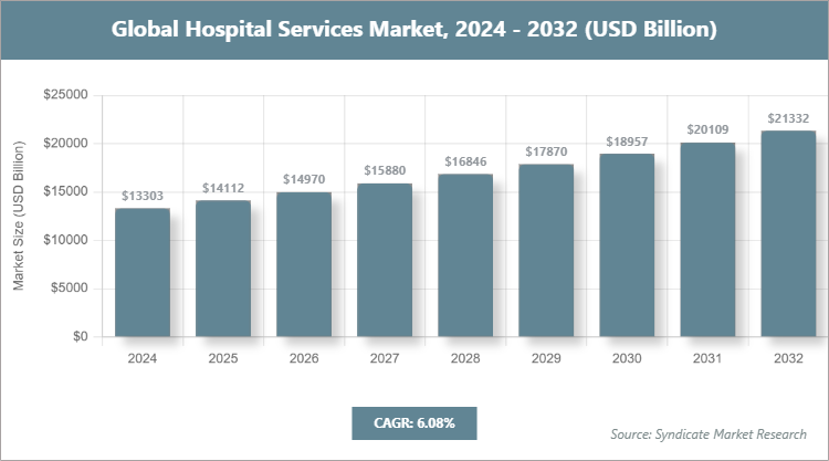 Global Hospital Services Market Size