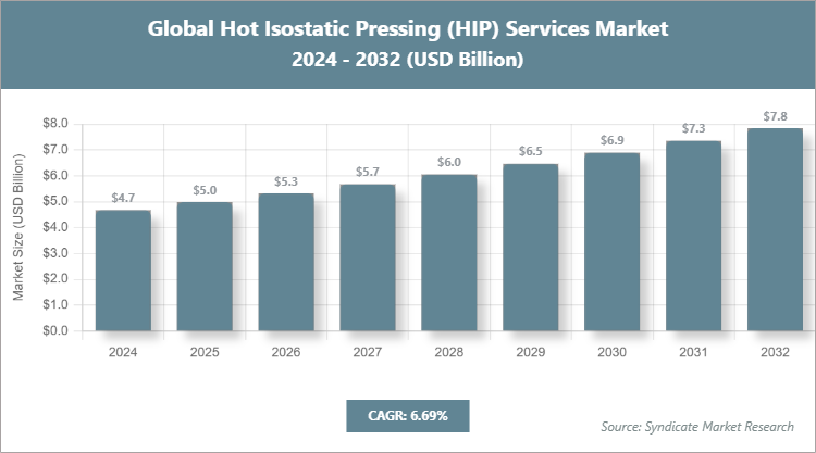 Global Hot Isostatic Pressing (HIP) Services Market Size