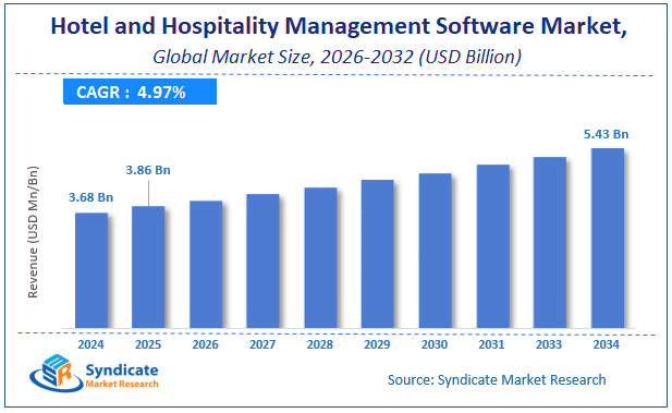Global Hotel and Hospitality Management Software Market Size