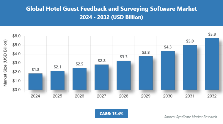 Global Hotel Guest Feedback and Surveying Software Market Size