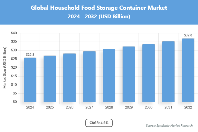 Global Household Food Storage Container Market Size