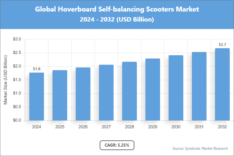 Global Hoverboard Self-balancing Scooters Market Size