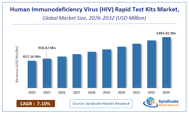 Global Human Immunodeficiency Virus (HIV) Rapid Test Kits Market Size