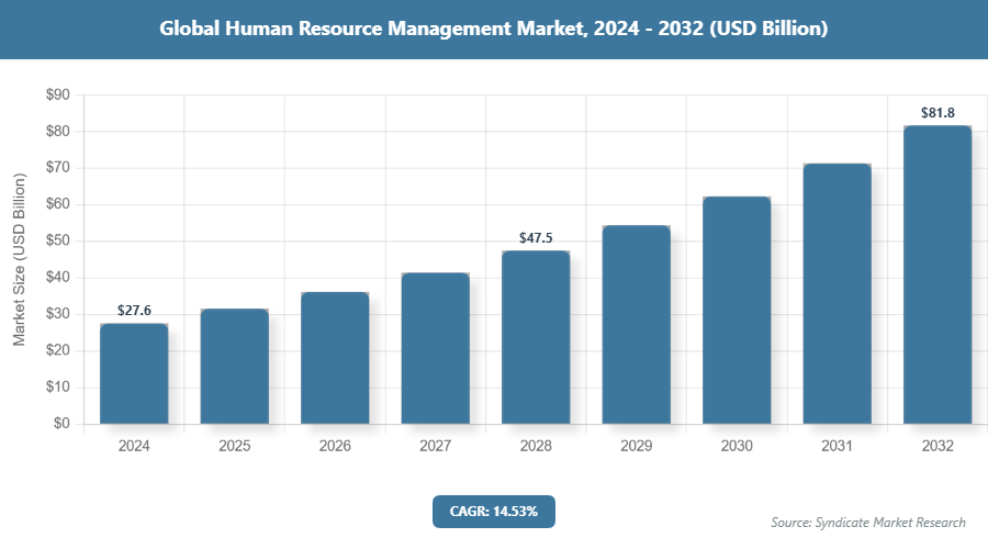 Global Human Resource Management Market Size