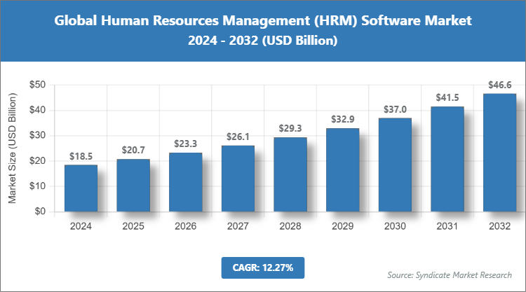Global Human Resources Management (HRM) Software Market Size