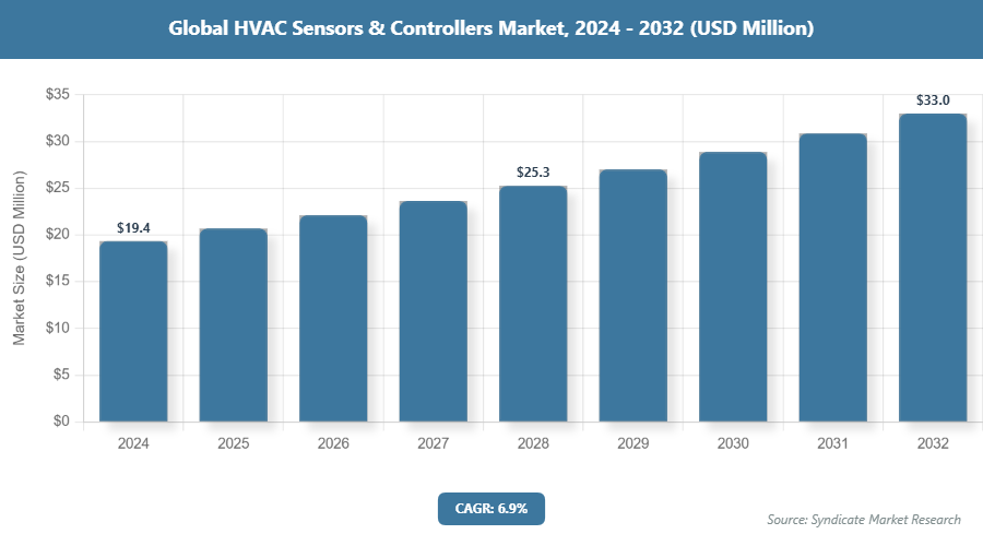 Global HVAC Sensors & Controllers Market Size