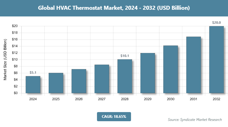 Global HVAC Thermostat Market Size