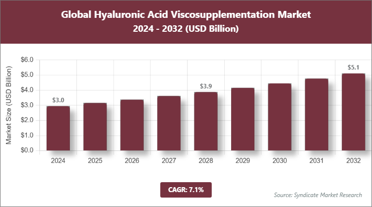 Global Hyaluronic Acid Viscosupplementation Market Size
