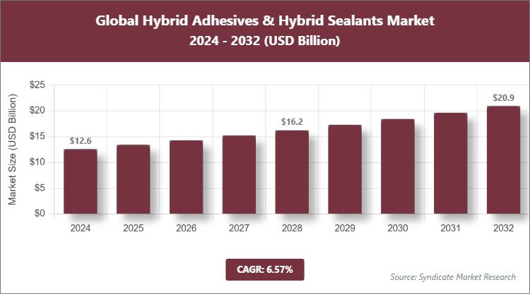 Global Hybrid Adhesives & Hybrid Sealants Market Size
