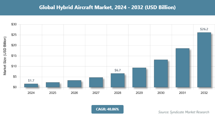 Global Hybrid Aircraft Market Size