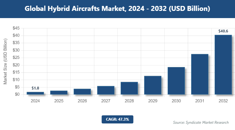 Global Hybrid Aircrafts Market Size