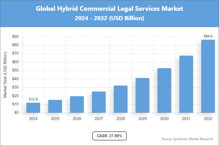 Global Hybrid Commercial Legal Services Market Size