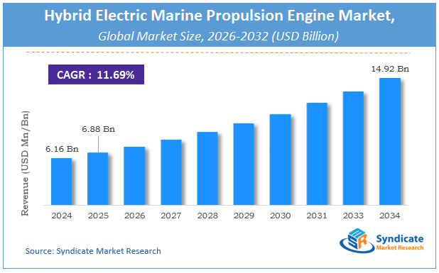 Global Hybrid Electric Marine Propulsion Engine Market Size