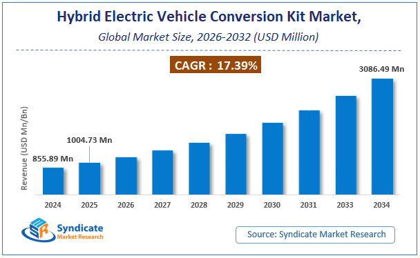 Global Hybrid Electric Vehicle Conversion Kit Market Size