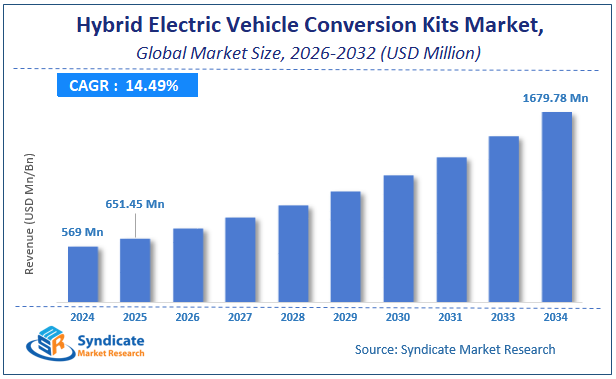 Global Hybrid Electric Vehicle Conversion Kits Market Size