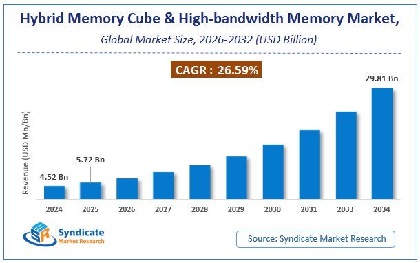 Global Hybrid Memory Cube (HMC) and High-bandwidth Memory (HBM) Market Size