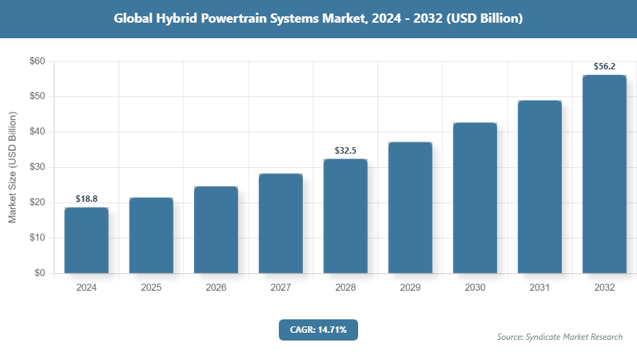 Global Hybrid Powertrain Systems Market Size