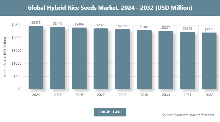 Global Hybrid Rice Seeds Market Size