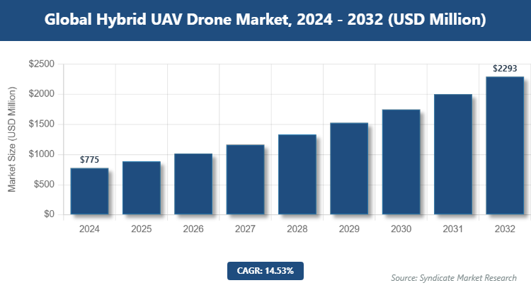 Global Hybrid UAV Drone Market Size