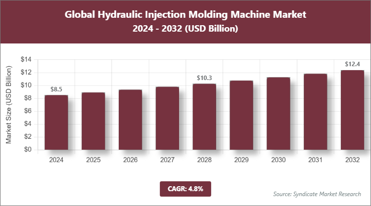Global Hydraulic Injection Molding Machine Market Size