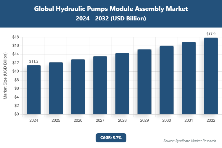 Global Hydraulic Pumps Module Assembly Market Size