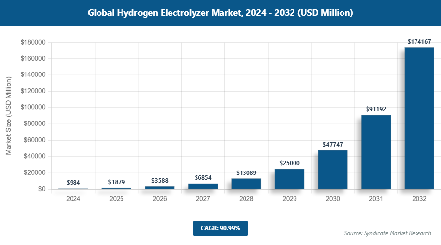 Global Hydrogen Electrolyzer Market Size
