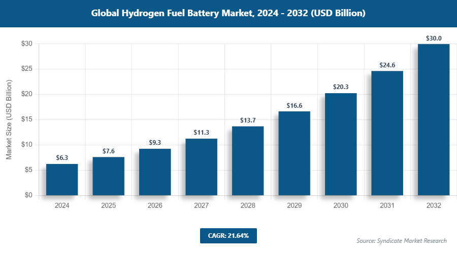 Global Hydrogen Fuel Battery Market Size