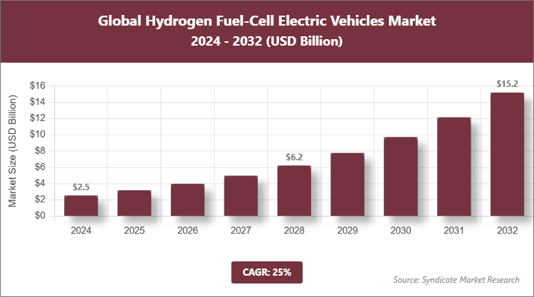 Global Hydrogen Fuel-Cell Electric Vehicles Market Size