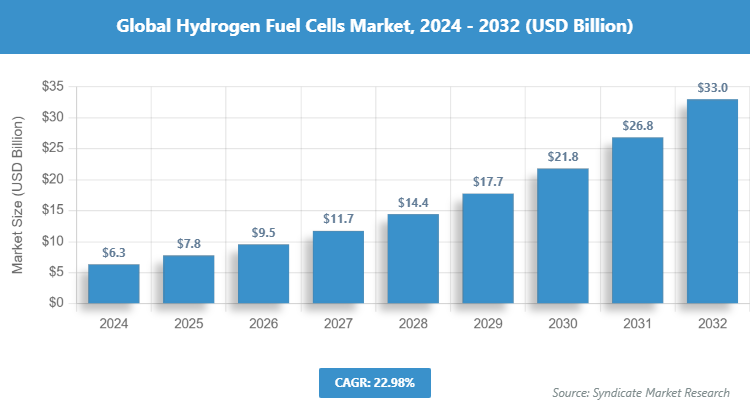 Global Hydrogen Fuel Cells Market Size