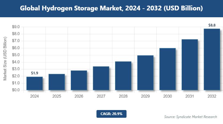 Global Hydrogen Storage Market Size