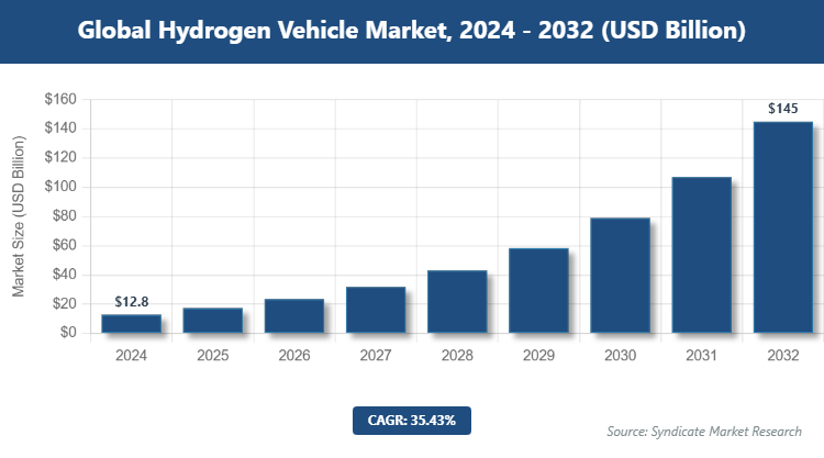 Global Hydrogen Vehicle Market Size