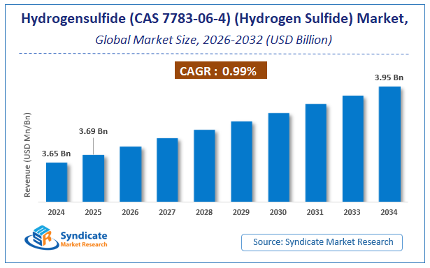 Global Hydrogensulfide (CAS 7783-06-4) (Hydrogen Sulfide) Market Size