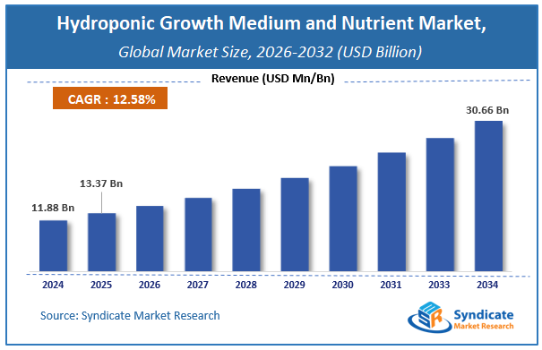 Global Hydroponic Growth Medium and Nutrient Market Size