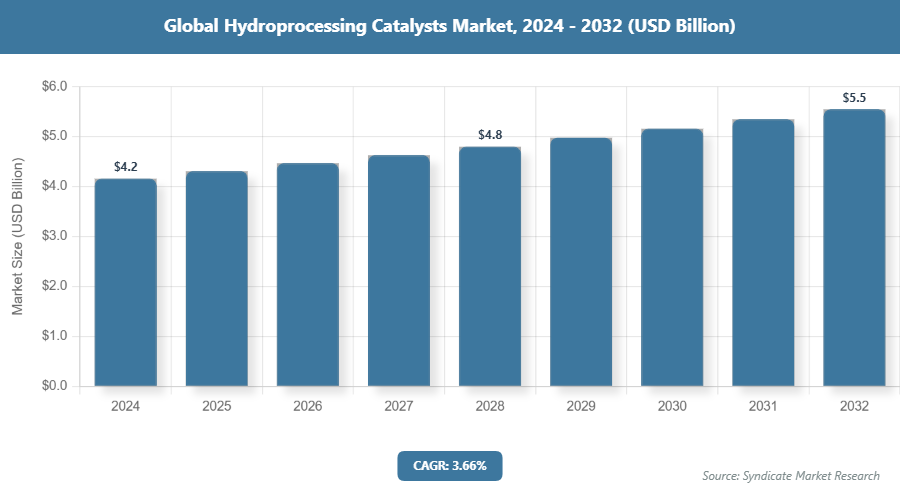 Global Hydroprocessing Catalysts Market Size