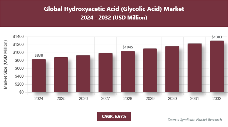 Global Hydroxyacetic Acid (Glycolic Acid) Market Size