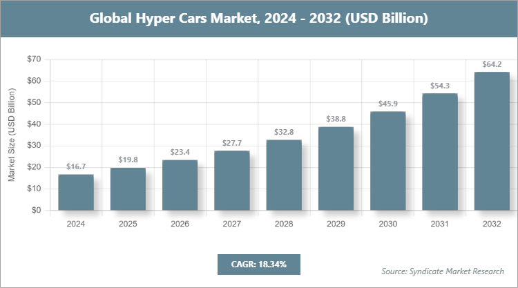 Global Hyper Cars Market Size