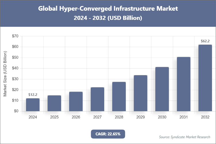 Global Hyper-Converged Infrastructure Market Size