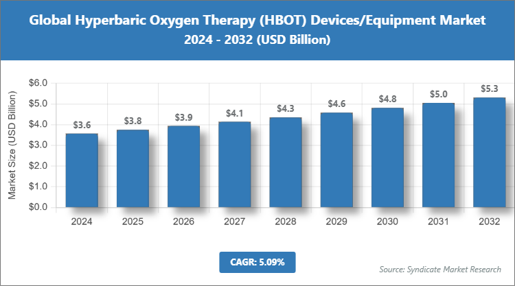 Global Hyperbaric Oxygen Therapy (HBOT) Devices/Equipment Market Size