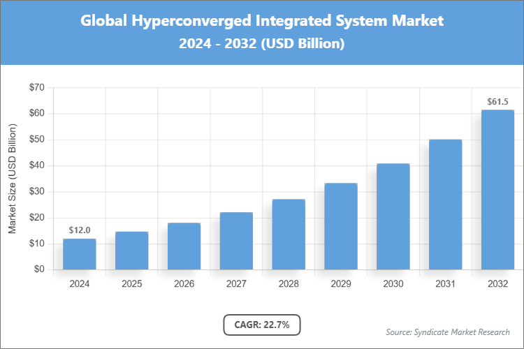 Global Hyperconverged Integrated System Market Size
