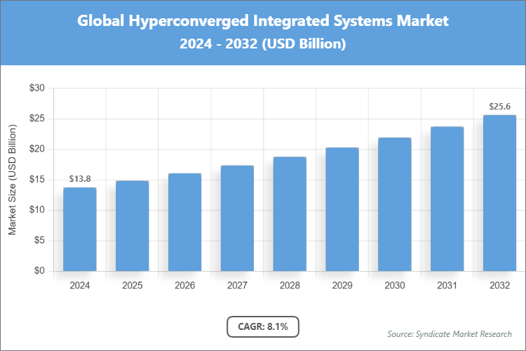 Global Hyperconverged Integrated Systems Market Size