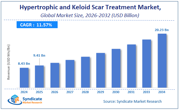 Global Hypertrophic and Keloid Scar Treatment Market Size