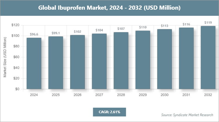 Global Ibuprofen Market Size