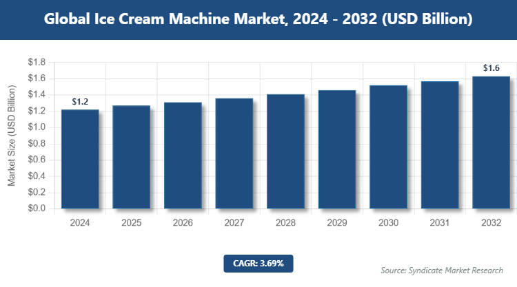 Global Ice Cream Machine Market Size