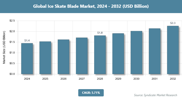 Global Ice Skate Blade Market Size