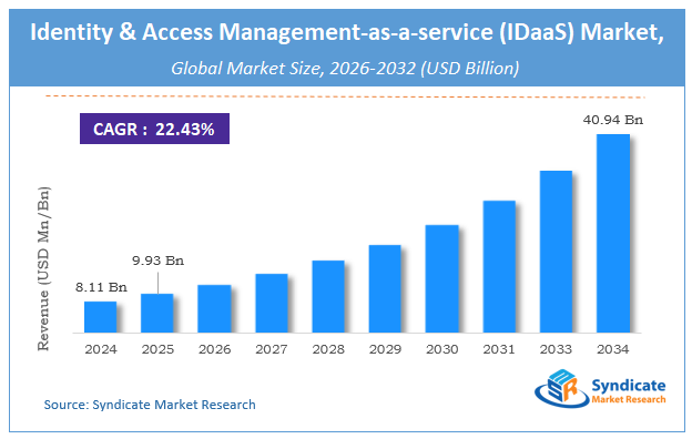 Global Identity and Access Management-as-a-service (IDaaS) Market Size