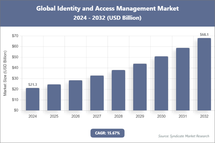 Global Identity and Access Management Market Size