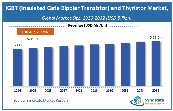 Global IGBT (Insulated Gate Bipolar Transistor) and Thyristor Market Size