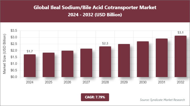 Global Ileal Sodium/Bile Acid Cotransporter Market Size